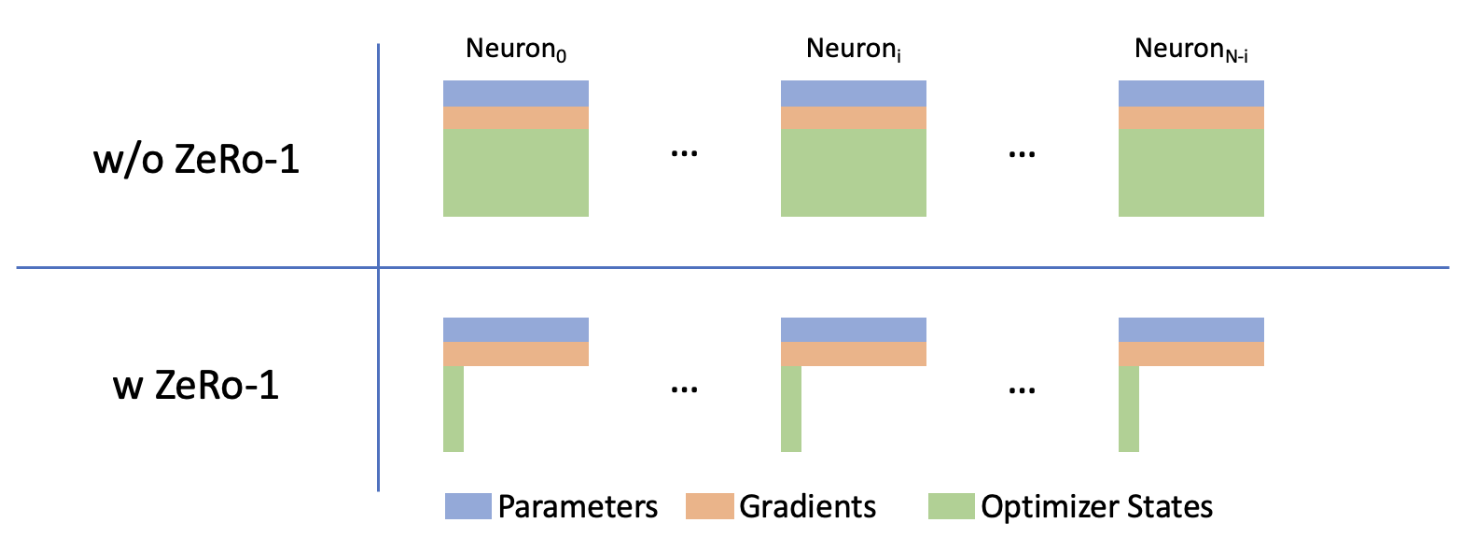 ZeRO-1 divides optimizer states among data parallelism