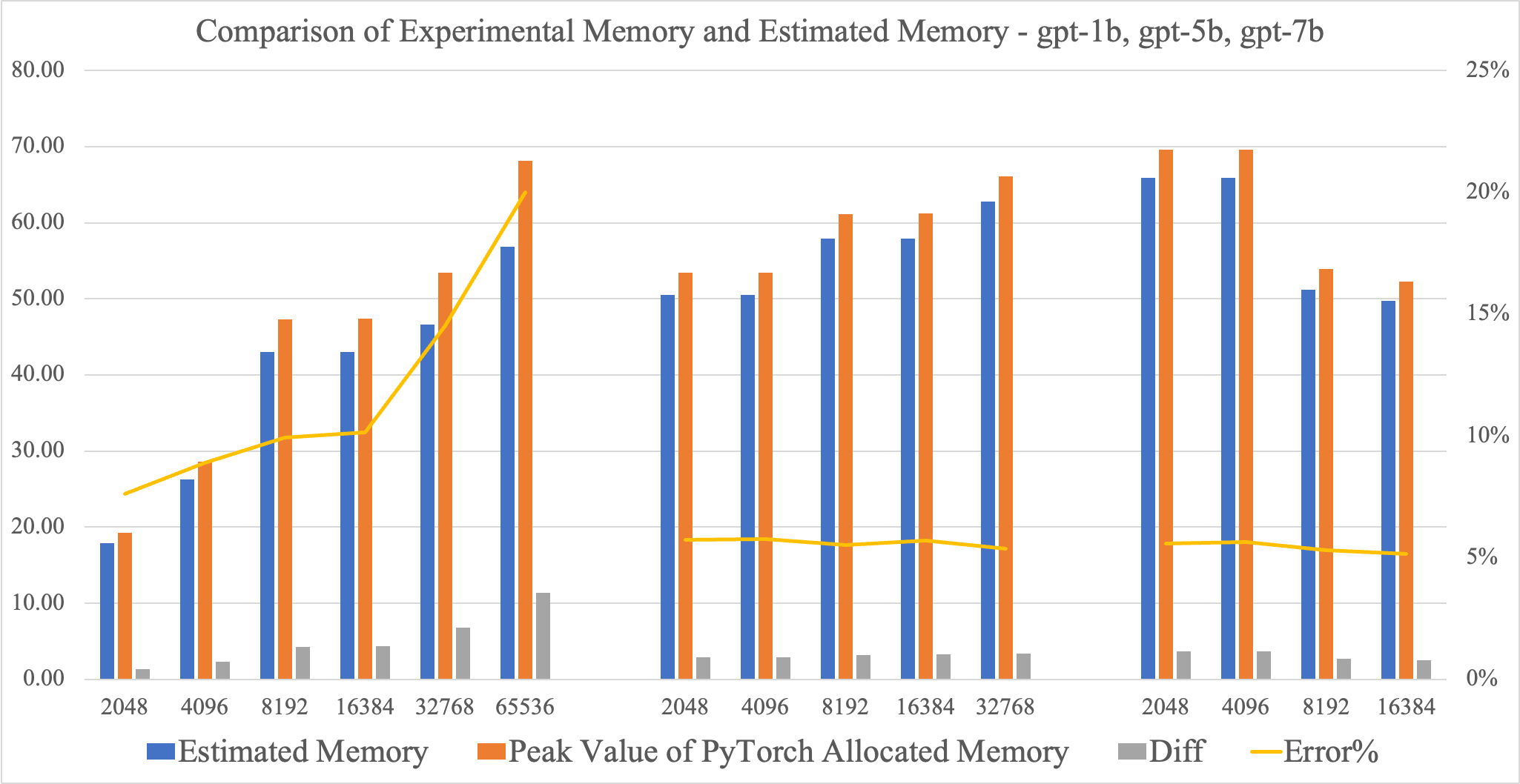 Comparison of Experimental Memory and Estimated Memory - gpt-1b, gpt-5b, gpt-7b 