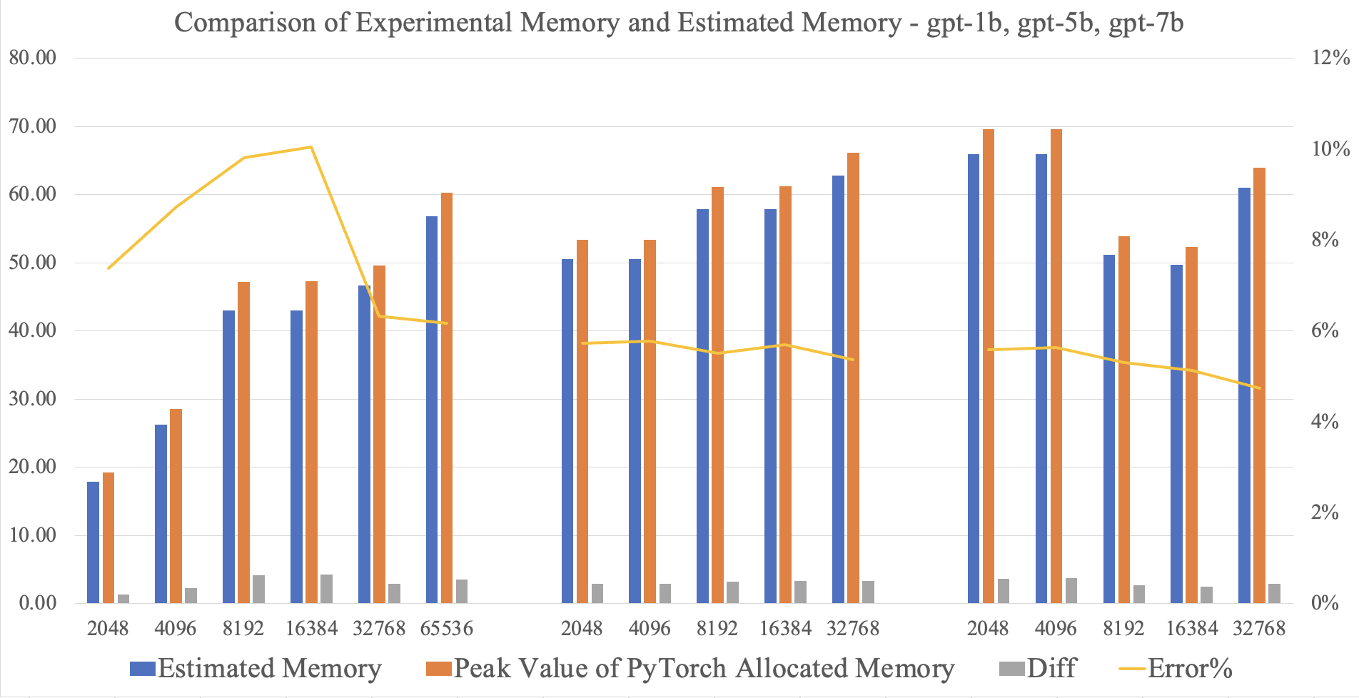 Comparison of Experimental Memory and Estimated Memory with corrected optimizer bucket size - gpt-1b, gpt-5b, gpt-7b