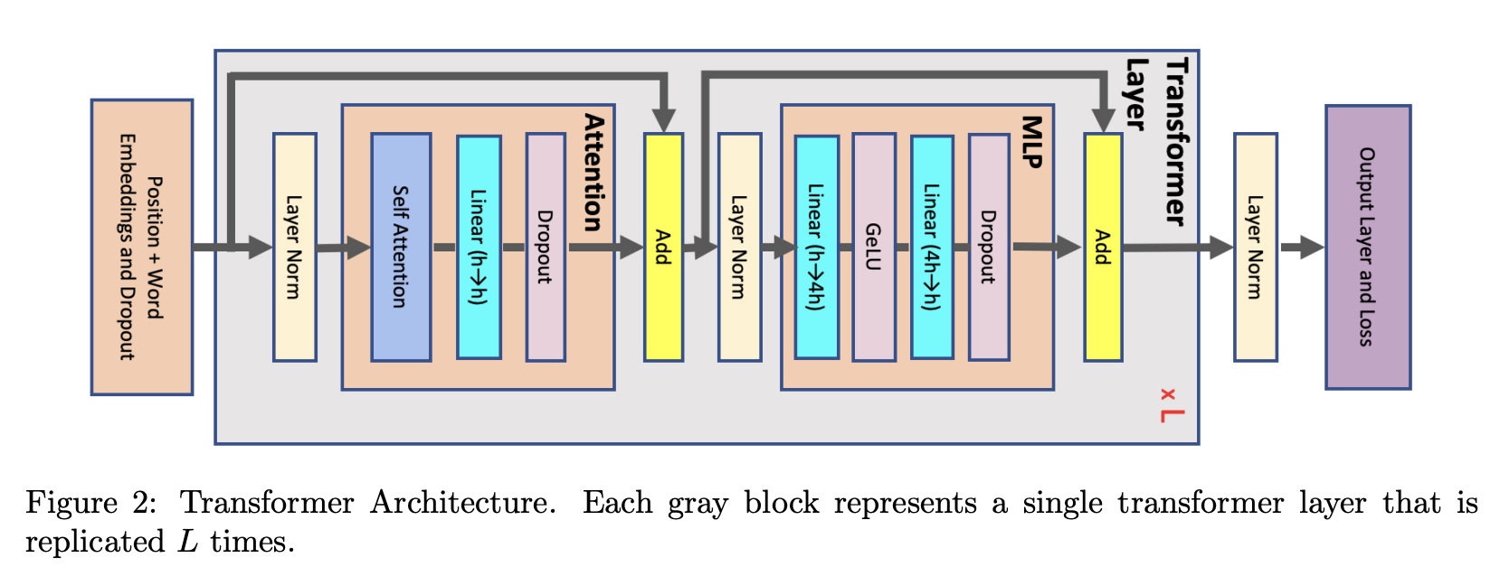 Transformer Architecture