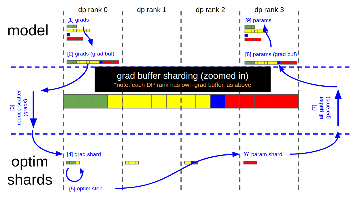 data flow